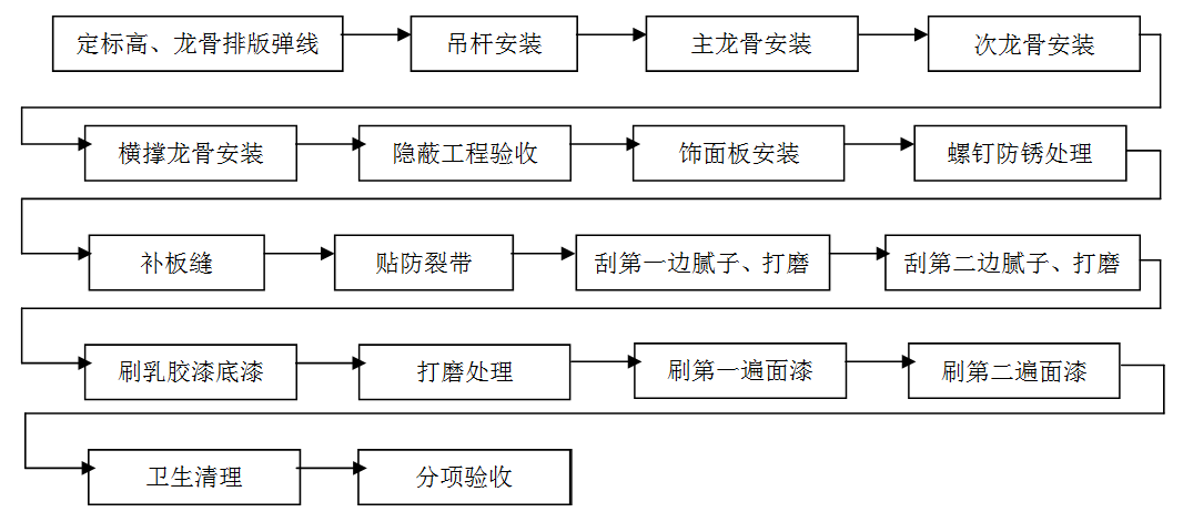 龍骨吊頂，吊頂工程