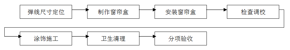 窗簾安裝，窗簾裝修，窗簾施工